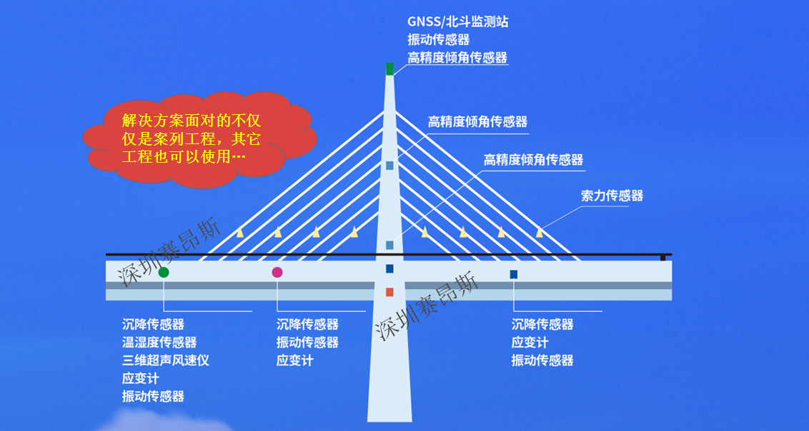 桥梁监测(图1)