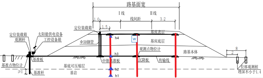 多点沉降计(图1)